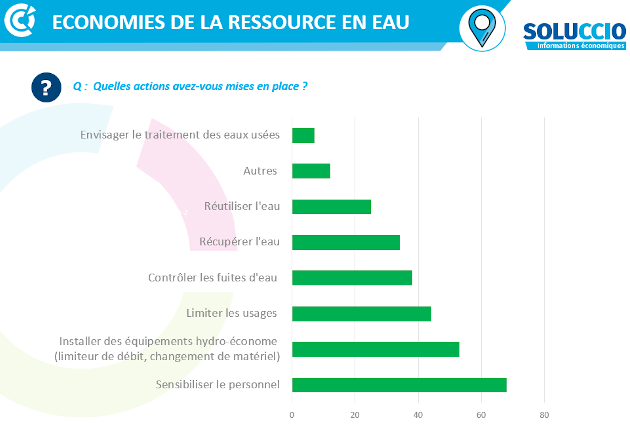 Gestion de la ressource en eau -Baromètre de conjoncture des ETS  - CCI d'Occitanie 