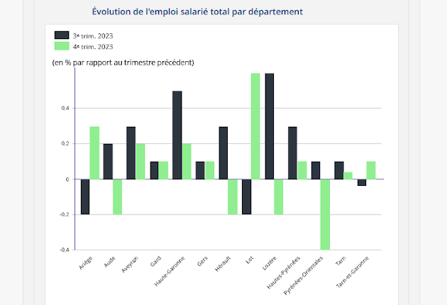 evolution de l'emploi salarié total dans les département d'occitanie - INSEE 