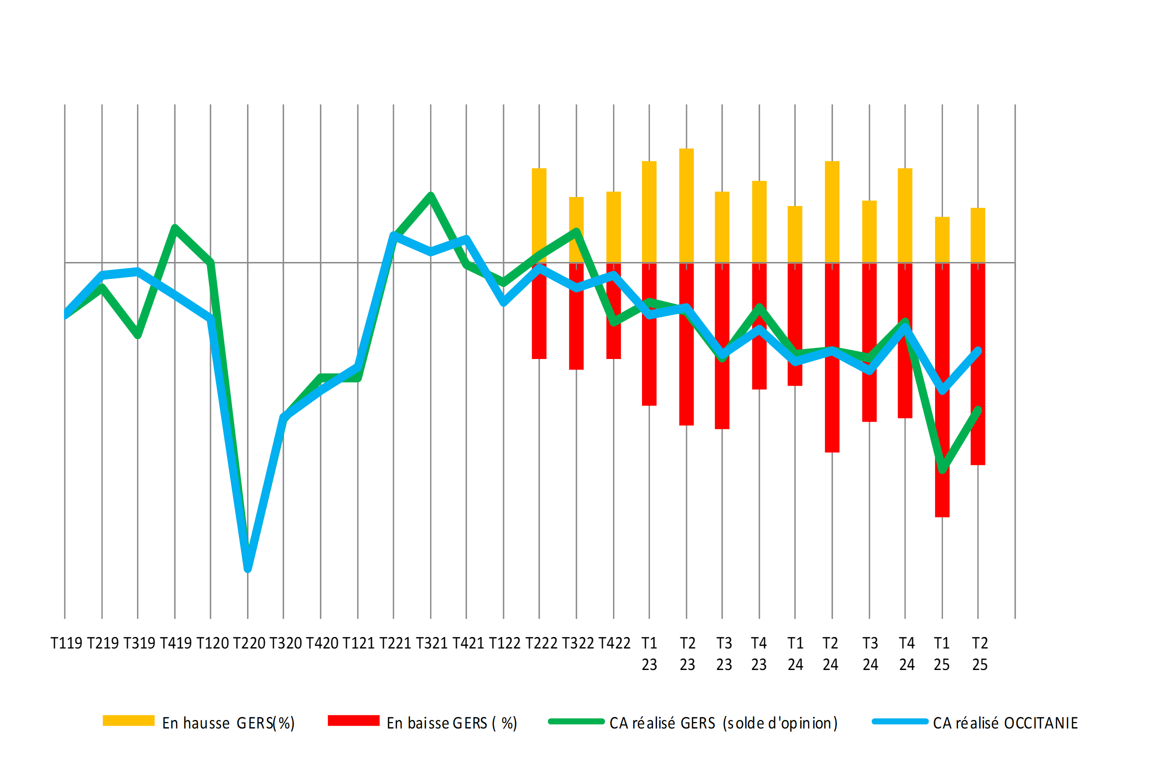 Activité des entreprises - 1er trimestre 2025 