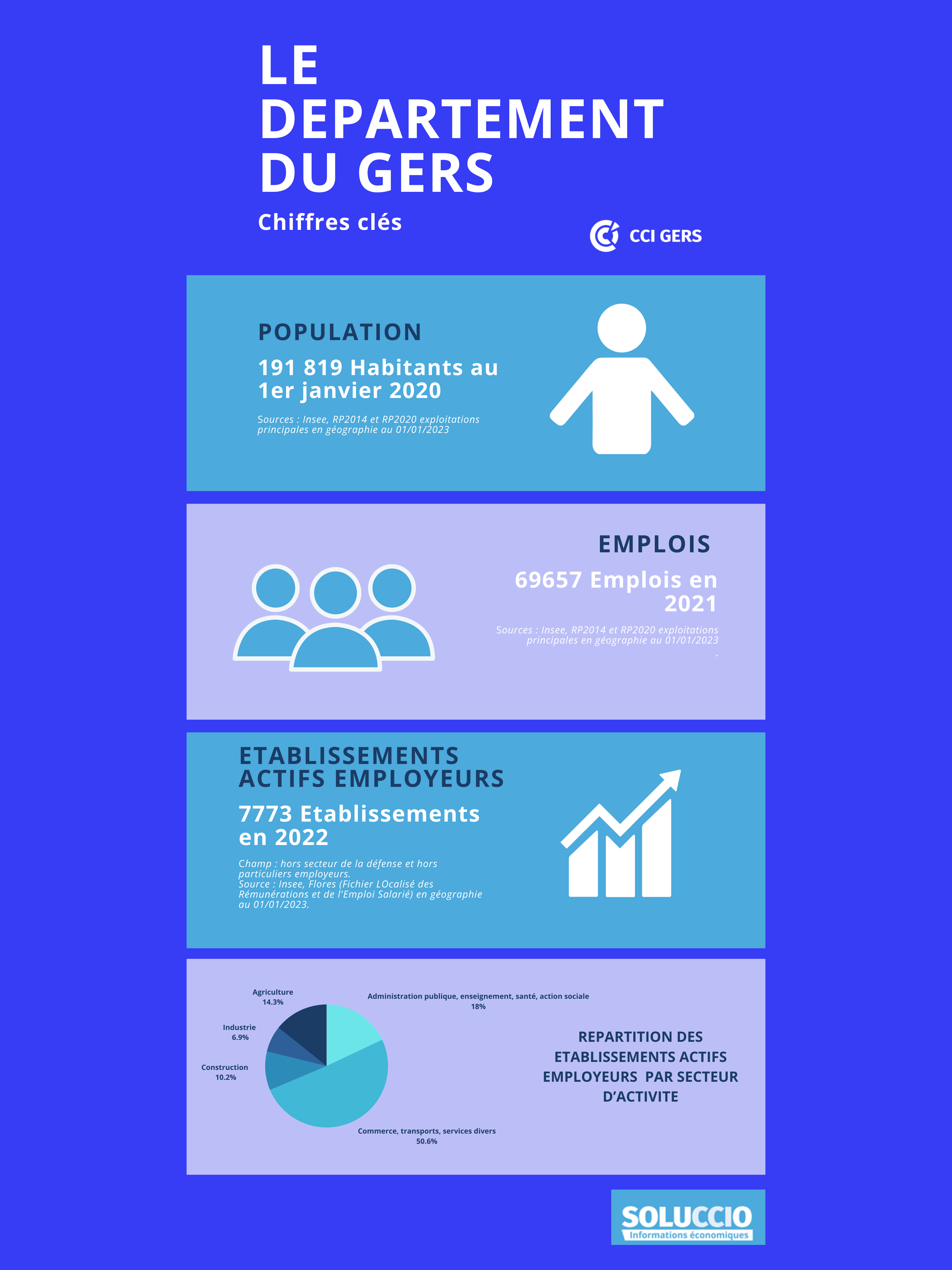 Chiffres clés Gers 2023