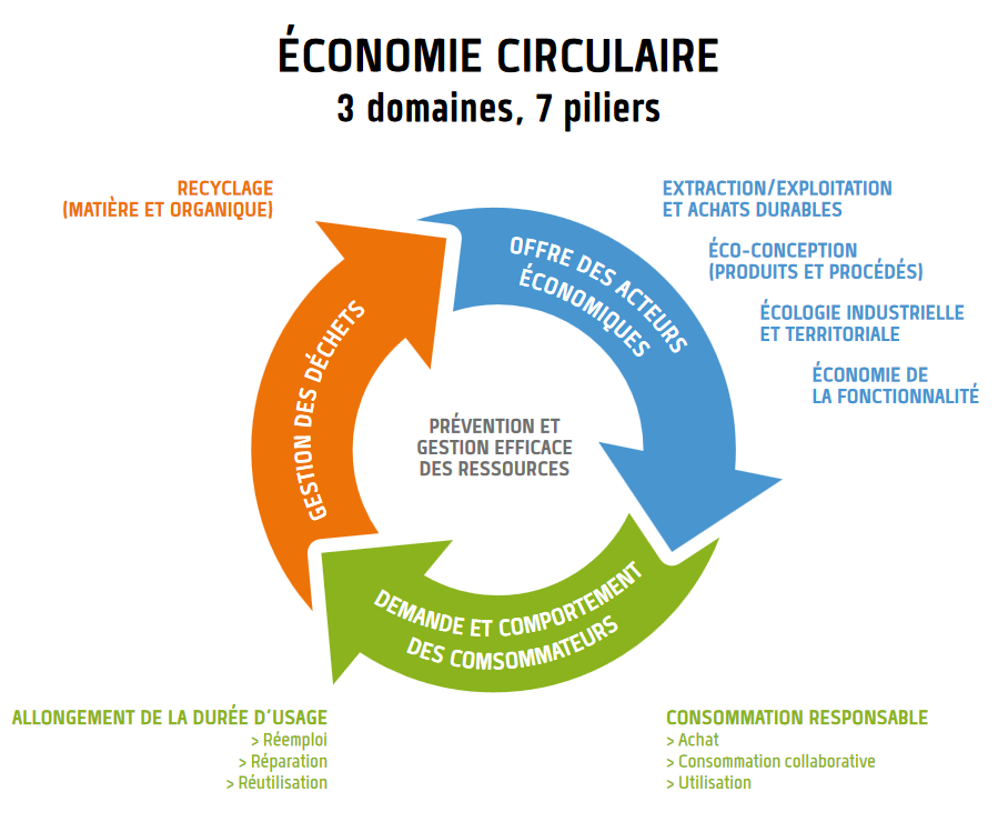 Economie Circulaire