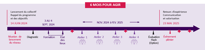 Programme Trajectoire RSE - CCI GERS