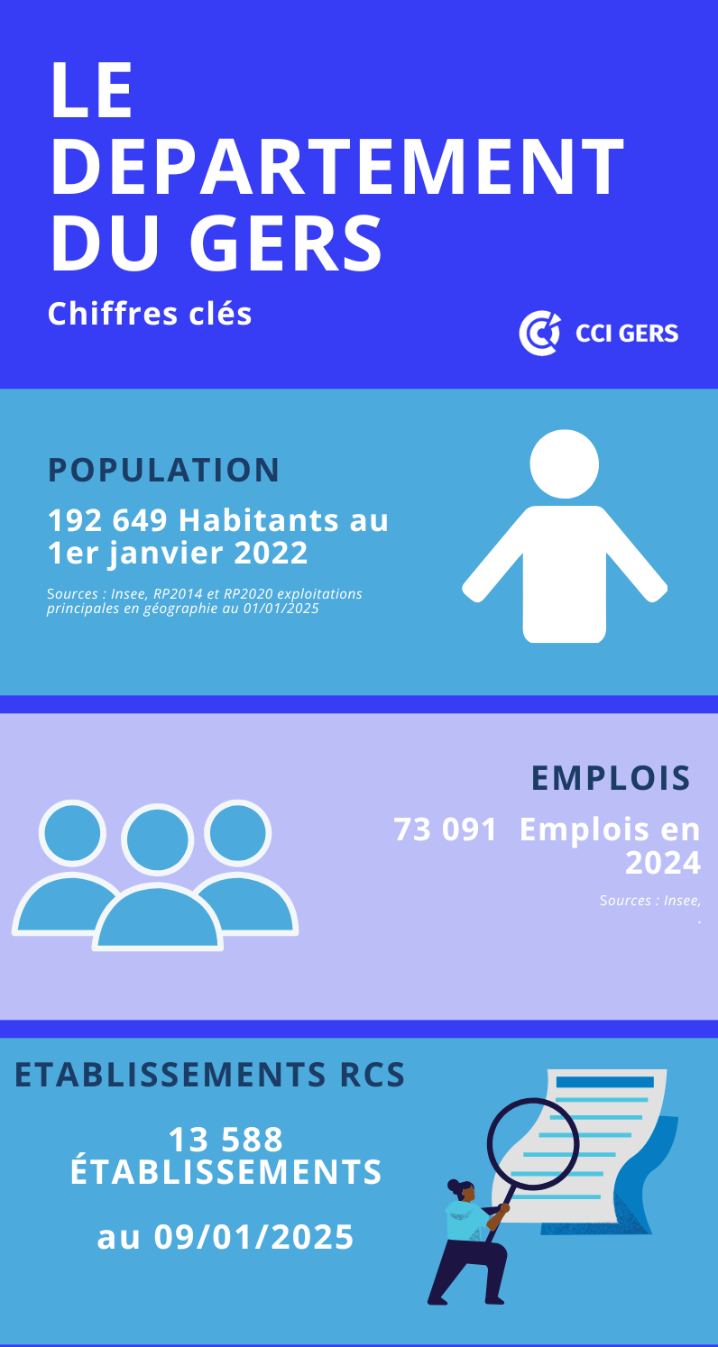 chiffres clés GERS 2025