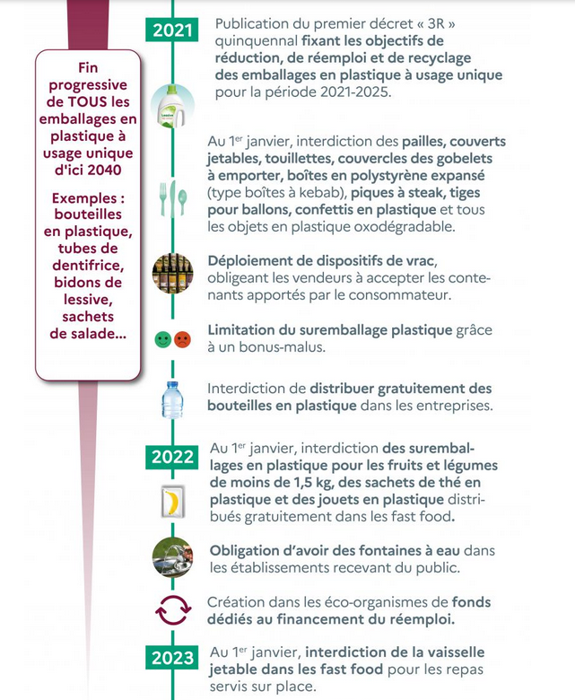 Fin des emballages plastiques 