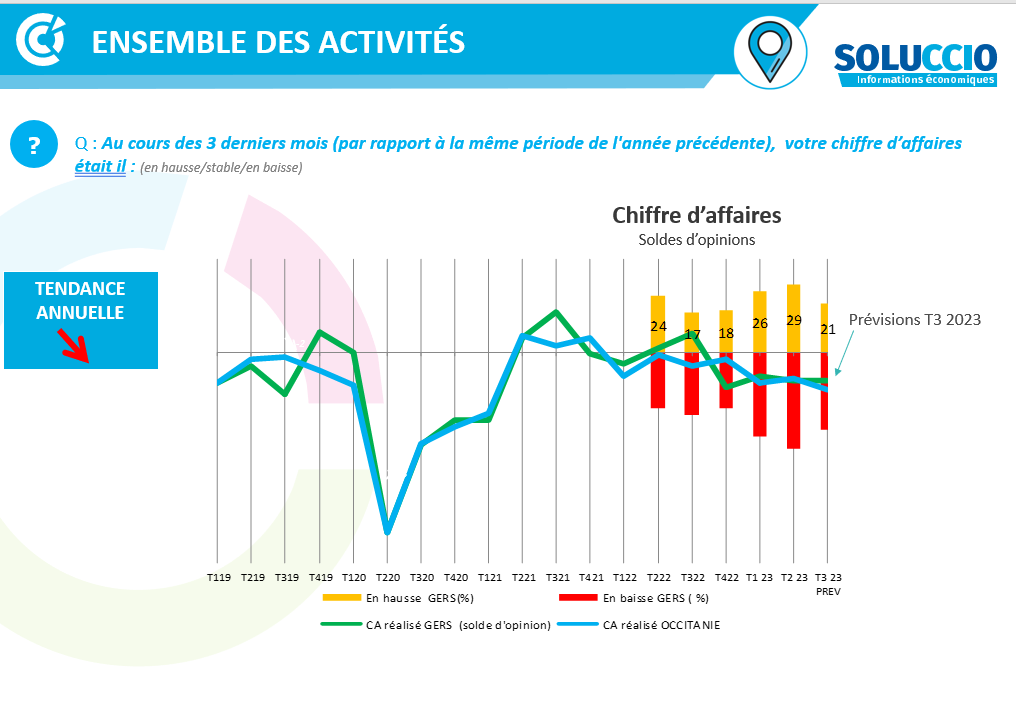 Conjoncture GERS  T2 2023 CCI Occitanie 