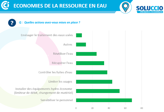 Gestion de la ressource en eau -Baromètre de conjoncture des ETS - CCI d'Occitanie