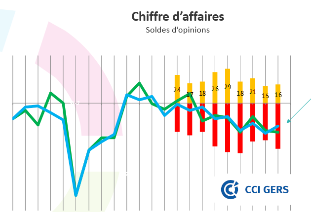 CA - Baromètre de conjoncture GERS 2024