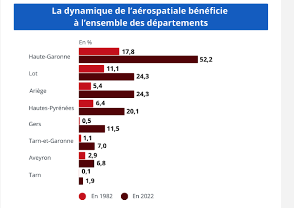 Part de l'emploi aéronautique industiel dans l'emploi industriel en 2022 - INSEE Occitanie