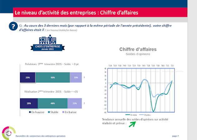 Conjoncture des entreprises gersoises