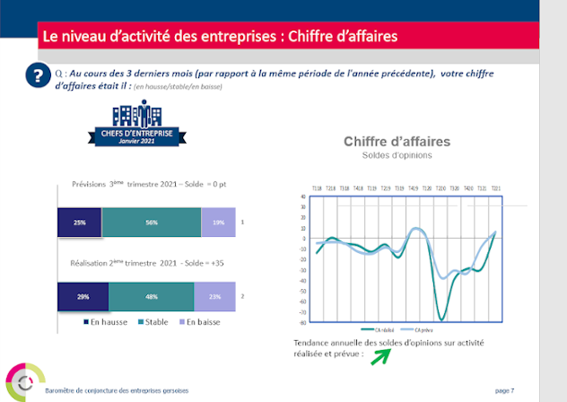 Conjoncture des entreprises gersoises 