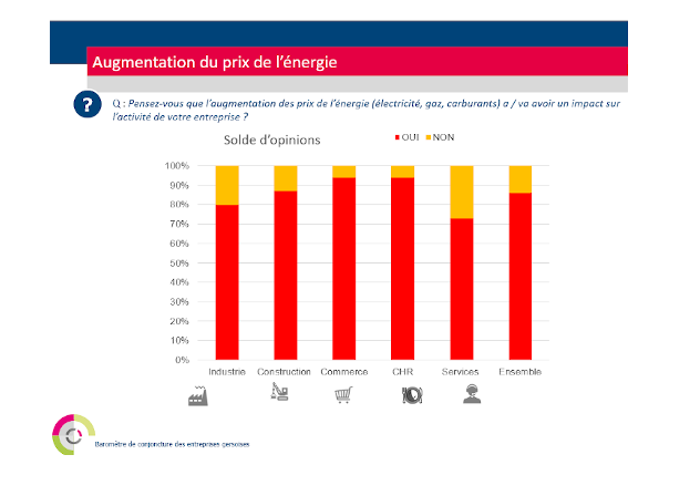 Baromètre de conjoncture des entreprises du Gers