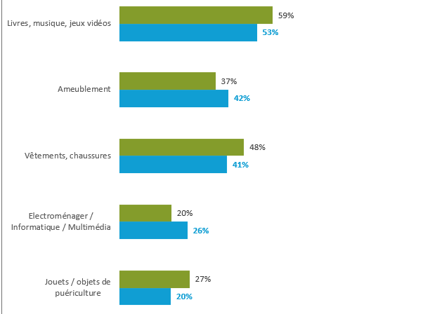 Achats de produits d'occasion par les ménages gersois 