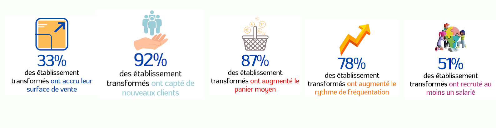 chiffres clés buralistes fonds de transformation