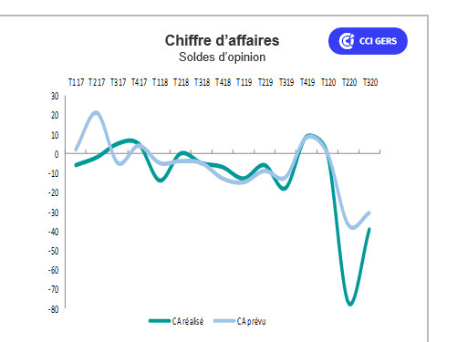 Chiffre d'affaires