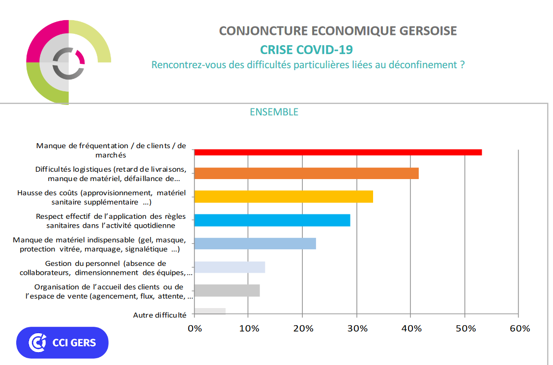 CRISE COVID-19 Rencontrez-vous des difficultés particulières liées au déconfinement ? 