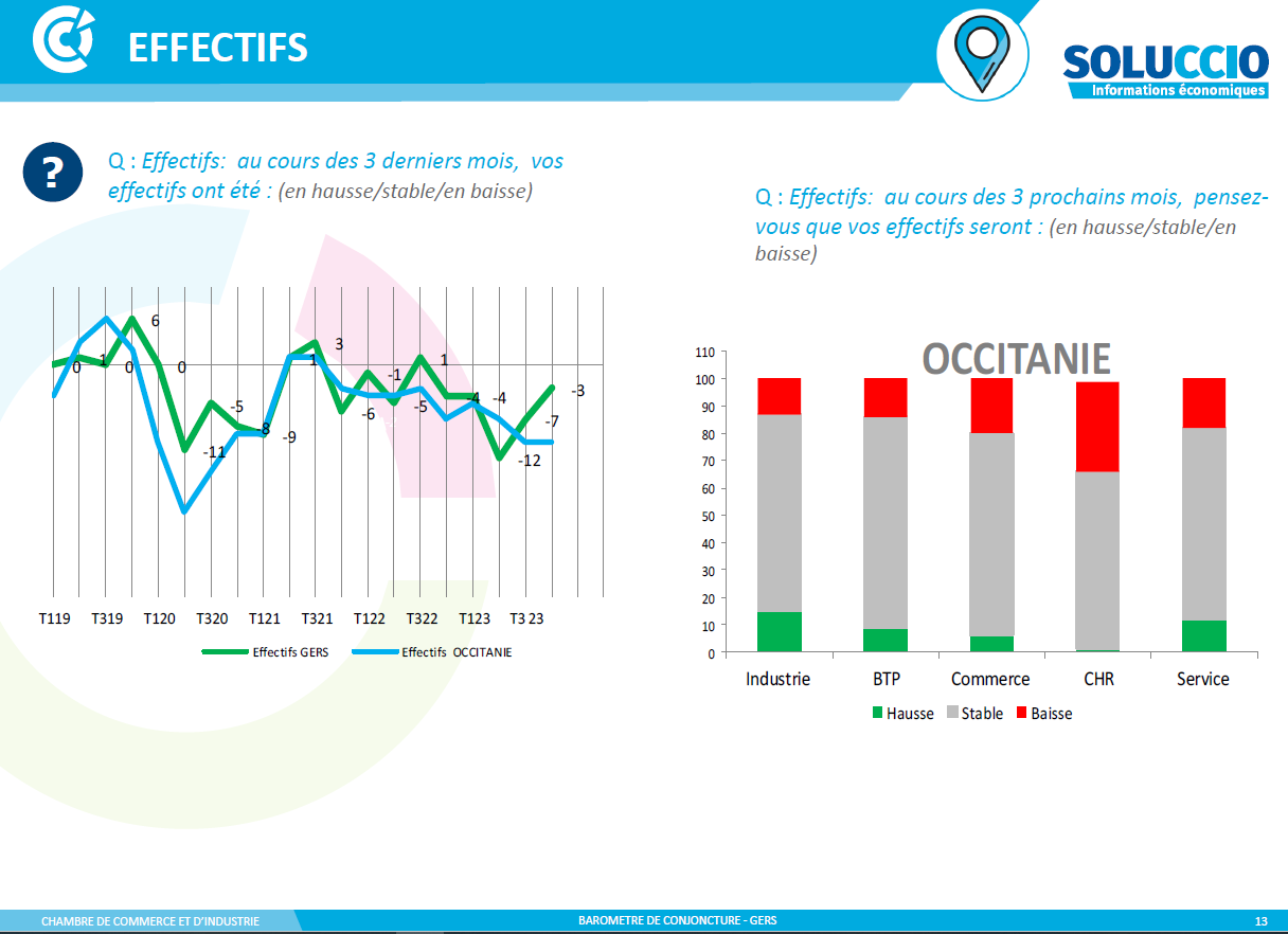 Effectifs - Conjoncture des entreprises gersoises - Ocotbre 23