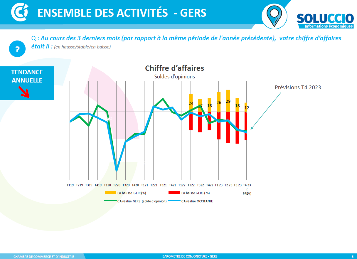 Conjoncture des entreprises gersoises - Octobre 2023