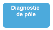 diagnostic de pôle