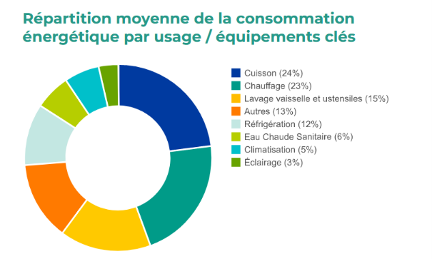 diagramme baisse les watts