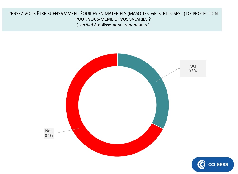 Equipements - situation des entreprises gersoises