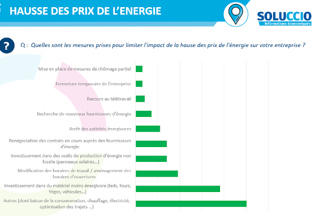 conjoncture Gers - Hausse des prix de l'énergie