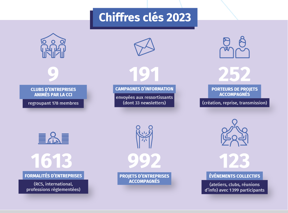 chiffres clés 2023 CCI GERS