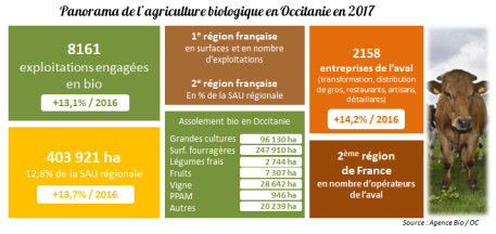 Chiffrés clés 2018 Interbio Occitanie
