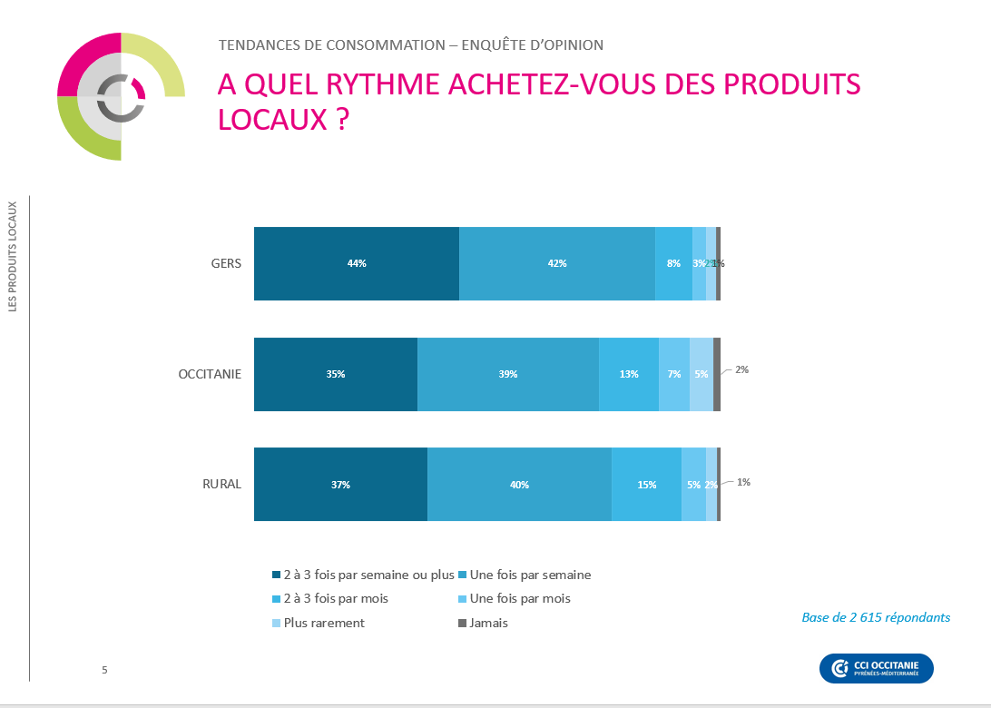 Produits locaux