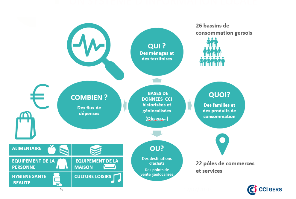 Observatoire du Commerce et de la Consommation du GERS