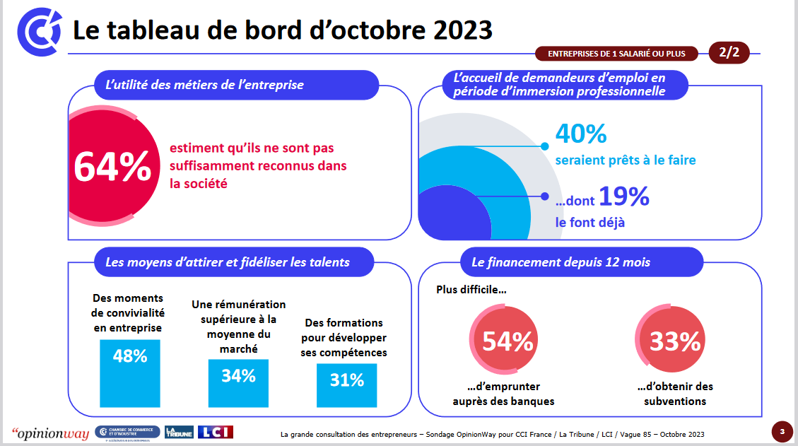 consultation des entrepreneurs - CCI - Octobre 2023