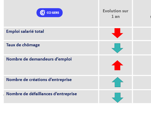 Tableau de bord Conjoncture GERS